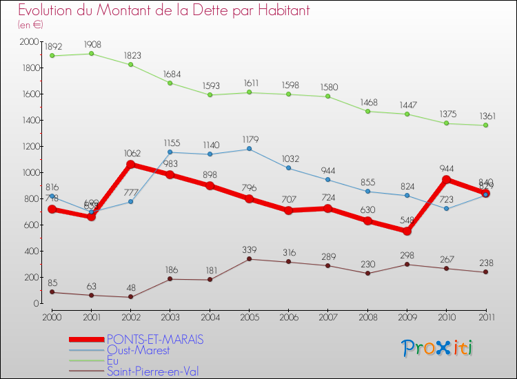 Evolution de la dette par habitant pour la commune de PONTS-ET-MARAIS et les communes proches Comparaison de la dette par habitant pour PONTS-ET-MARAIS et les communes voisines