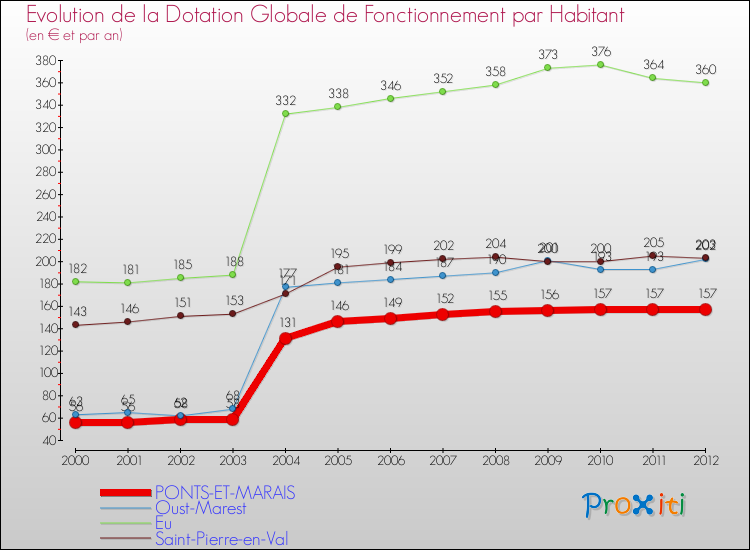 Evolution et montant de la dotation globale de fonctionnement par Habitant pour PONTS-ET-MARAIS et les communes proches Comparaison des dotations globales de fonctionnement par habitant pour PONTS-ET-MARAIS et les communes voisines
