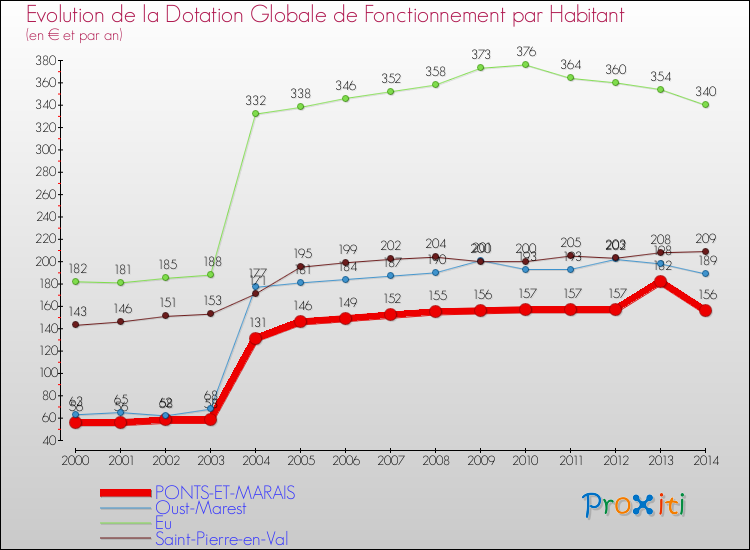 Evolution et montant de la dotation globale de fonctionnement par Habitant pour PONTS-ET-MARAIS et les communes proches de 2000 à 2014. Comparaison des dotations globales de fonctionnement par habitant pour PONTS-ET-MARAIS et les communes voisines de 2000 à 2014.