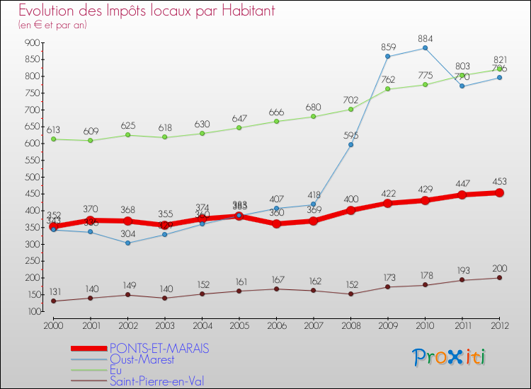 Evolution et montant des impôts locaux par Habitant pour PONTS-ET-MARAIS et les communes proches Comparaison des impôts locaux par habitant pour PONTS-ET-MARAIS et les communes voisines