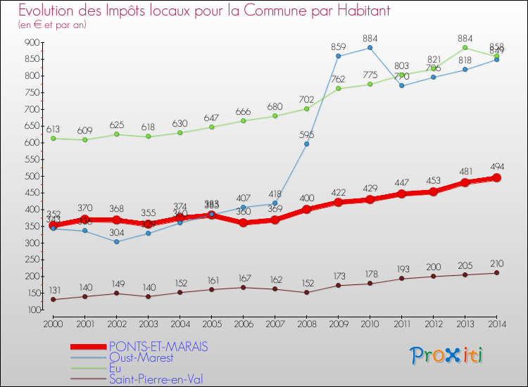 Evolution et montant des impôts locaux par Habitant pour PONTS-ET-MARAIS et les communes proches de 2000 à 2014 Comparaison des impôts locaux par habitant pour PONTS-ET-MARAIS et les communes voisines de 2000 à 2014