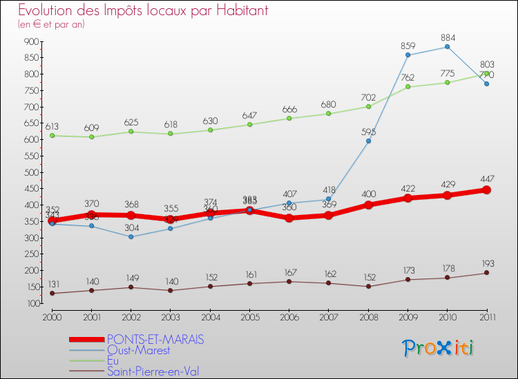 Evolution et montant des impôts locaux par Habitant pour PONTS-ET-MARAIS et les communes proches Comparaison des impôts locaux par habitant pour PONTS-ET-MARAIS et les communes voisines