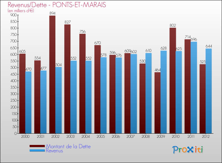 Evolution comparée de la dette et des revenus pour la commune de PONTS-ET-MARAIS de 2000 à 2012 Comparaison de la dette et des revenus pour PONTS-ET-MARAIS de 2000 à 2012