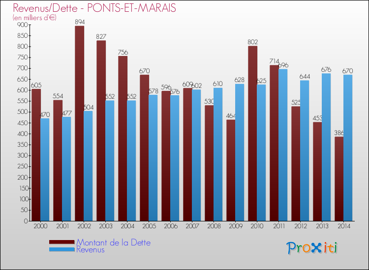 Evolution comparée de la dette et des revenus pour la commune de PONTS-ET-MARAIS de 2000 à 2014 Comparaison de la dette et des revenus pour PONTS-ET-MARAIS de 2000 à 2014