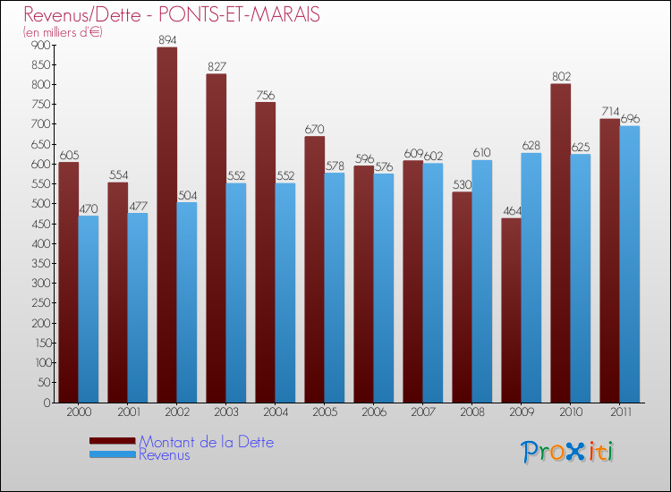 Evolution comparée de la dette et des revenus pour la commune de PONTS-ET-MARAIS de 2000 à 2011 Comparaison de la dette et des revenus pour PONTS-ET-MARAIS de 2000 à 2011
