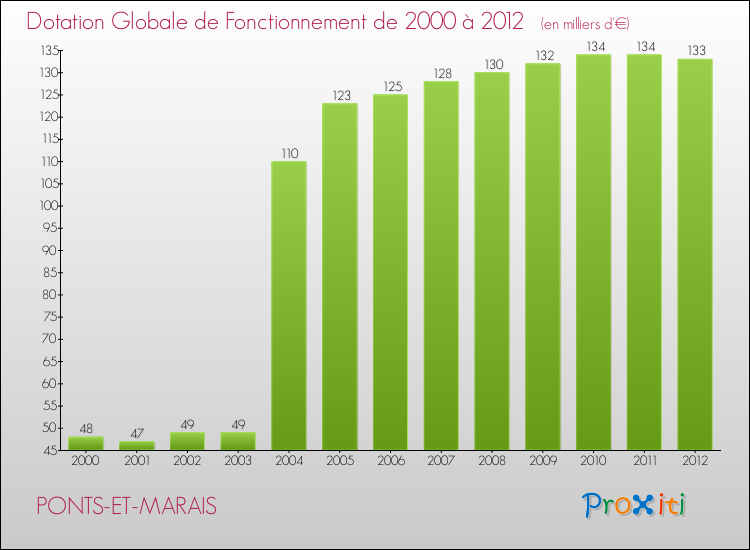 Evolution du montant de la Dotation Globale de Fonctionnement pour la commune de PONTS-ET-MARAIS de 2000 à 2012 Evolution du montant de la Dotation Globale de Fonctionnement pour PONTS-ET-MARAIS de 2000 à 2012