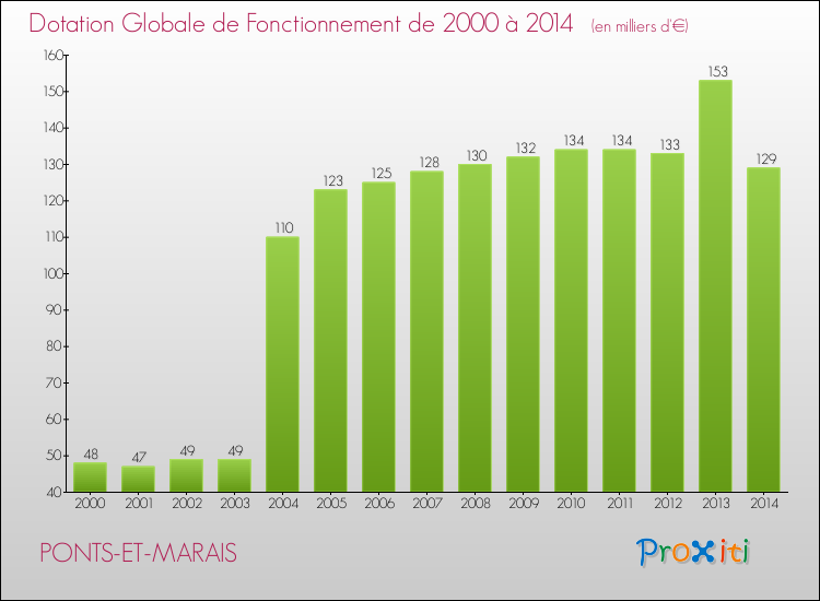 Evolution du montant de la Dotation Globale de Fonctionnement pour la commune de PONTS-ET-MARAIS de 2000 à 2014 Evolution du montant de la Dotation Globale de Fonctionnement pour PONTS-ET-MARAIS de 2000 à 2014