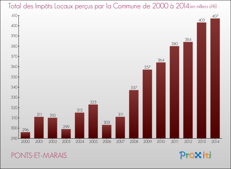Evolution des Impôts Locaux pour la commune de PONTS-ET-MARAIS de 2000 à 2014 Evolution des Impôts Locaux pour PONTS-ET-MARAIS de 2000 à 2014