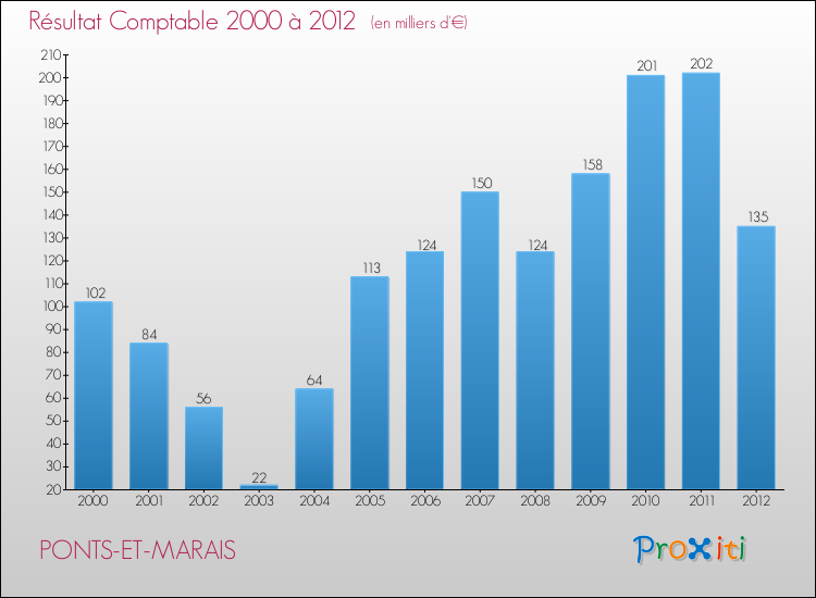 Evolution du résultat comptable pour la commune de PONTS-ET-MARAIS de 2000 à 2012 Evolution du résultat comptable pour PONTS-ET-MARAIS de 2000 à 2012