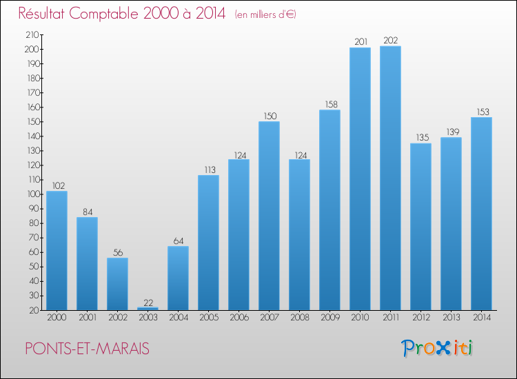 Evolution du résultat comptable pour la commune de PONTS-ET-MARAIS de 2000 à 2014 Evolution du résultat comptable pour PONTS-ET-MARAIS de 2000 à 2014