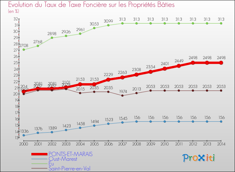 Evolution du taux de la taxe foncière sur le bati pour PONTS-ET-MARAIS et les communes proches de 2000 à 2014 Comparaison des taux de taxe foncière sur le bati pour PONTS-ET-MARAIS et les communes voisines de 2000 à 2014
