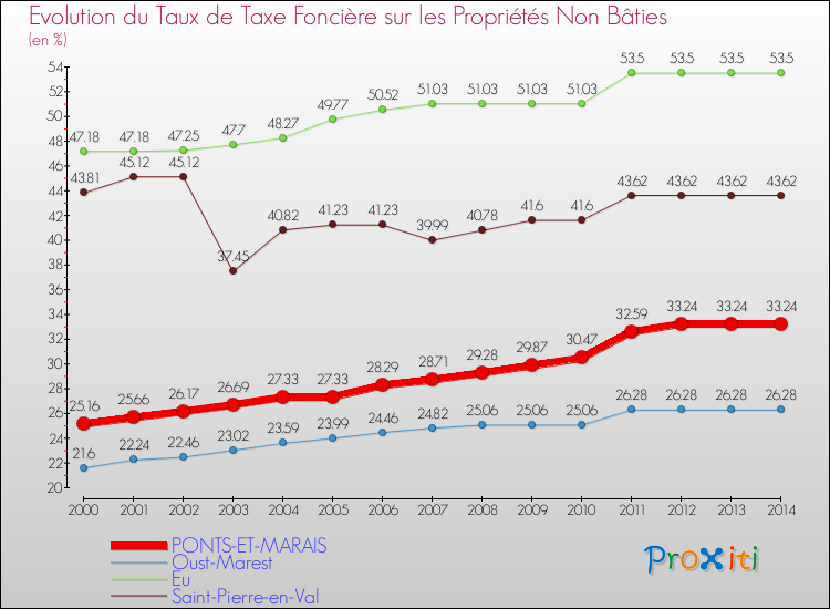 Evolution du taux de la taxe foncière sur les immeubles et terrains non batis pour PONTS-ET-MARAIS et les communes proches de 2000 à 2014 Comparaison des taux de la taxe foncière sur les immeubles et terrains non batis pour PONTS-ET-MARAIS et les communes voisines de 2000 à 2014