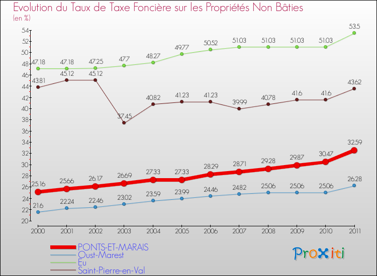 Evolution du taux de la taxe foncière sur les immeubles et terrains non batis pour PONTS-ET-MARAIS et les communes proches Comparaison des taux de la taxe foncière sur les immeubles et terrains non batis pour PONTS-ET-MARAIS et les communes voisines