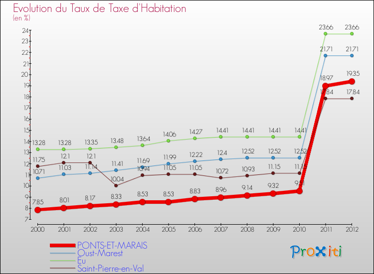 Evolution du taux de la taxe d'habitation pour PONTS-ET-MARAIS et les communes proches Comparaison des taux de la taxe d'habitation pour PONTS-ET-MARAIS et les communes voisines