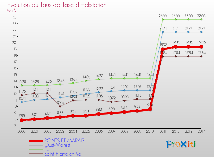 Evolution du taux de la taxe d'habitation pour PONTS-ET-MARAIS et les communes proches de 2000 à 2014 Comparaison des taux de la taxe d'habitation pour PONTS-ET-MARAIS et les communes voisines de 2000 à 2014