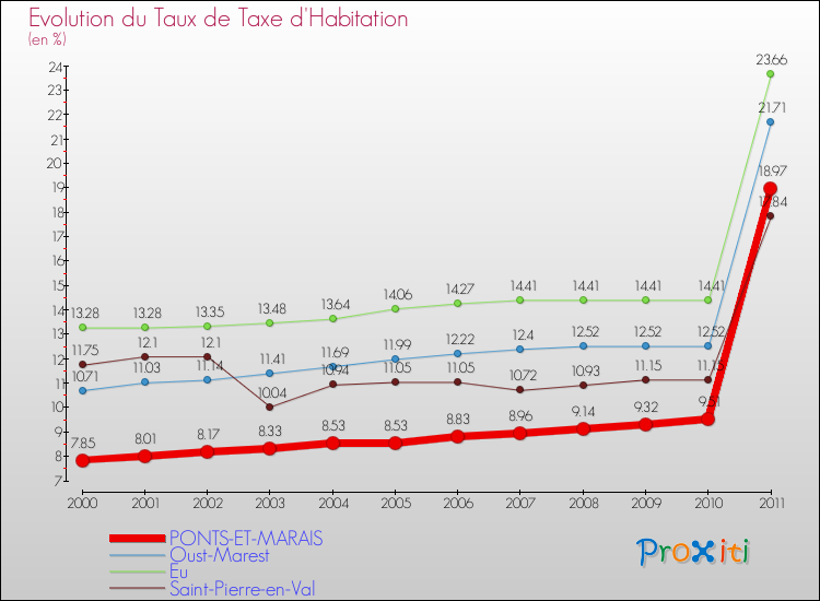 Evolution du taux de la taxe d'habitation pour PONTS-ET-MARAIS et les communes proches Comparaison des taux de la taxe d'habitation pour PONTS-ET-MARAIS et les communes voisines