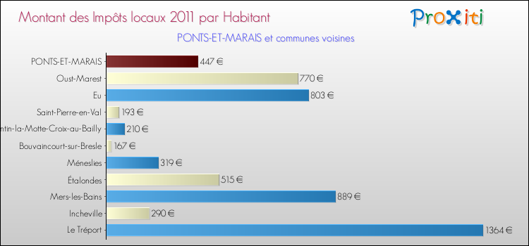 Montant des impôts locaux par Habitant pour PONTS-ET-MARAIS et les communes proches Comparaison des impôts locaux par habitant pour PONTS-ET-MARAIS et les communes voisines