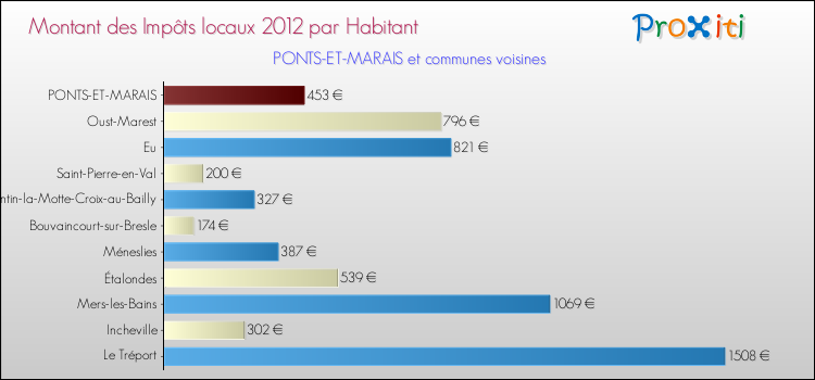 Montant des impôts locaux par Habitant pour PONTS-ET-MARAIS et les communes proches Comparaison des impôts locaux par habitant pour PONTS-ET-MARAIS et les communes voisines