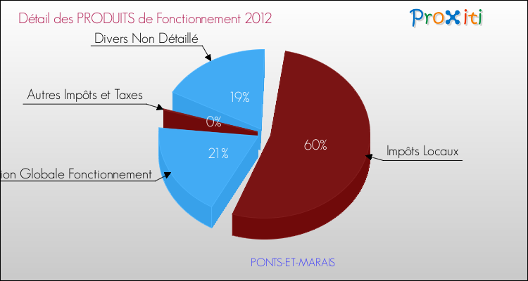 Décomposition du Budget de Fonctionnement 2012 de la commune de PONTS-ET-MARAIS Budget de Fonctionnement 2012 pour la commune de PONTS-ET-MARAIS