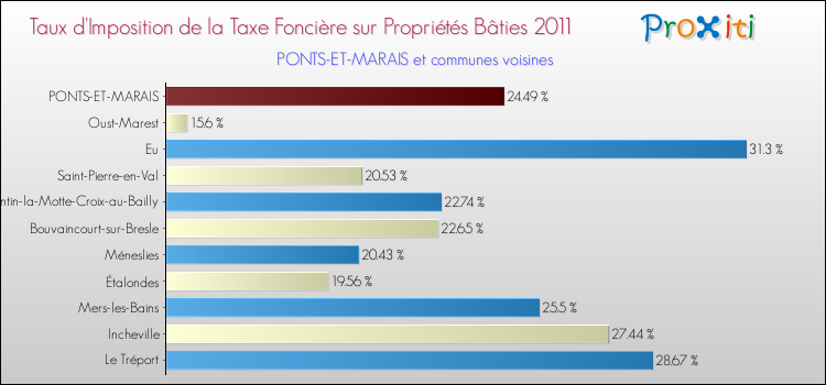 Taux d'imposition de la taxe foncière sur le bati 2011 pour PONTS-ET-MARAIS et les communes proches Comparaison des taux d'imposition de la taxe foncière sur le bati 2011 pour PONTS-ET-MARAIS et les communes voisines