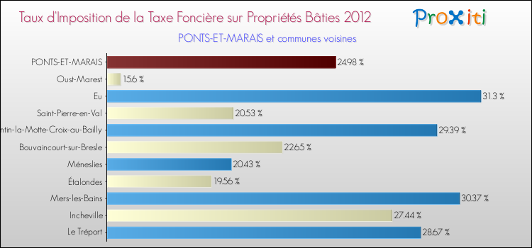 Taux d'imposition de la taxe foncière sur le bati 2012 pour PONTS-ET-MARAIS et les communes proches Comparaison des taux d'imposition de la taxe foncière sur le bati 2012 pour PONTS-ET-MARAIS et les communes voisines