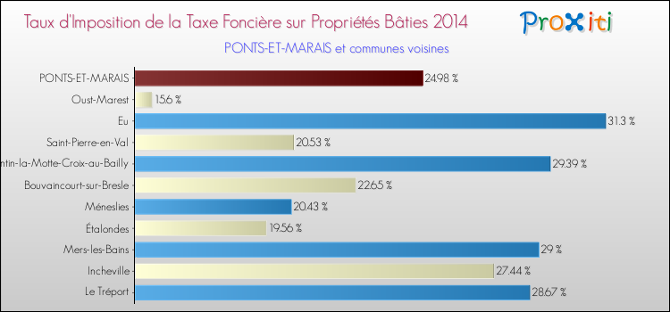 Taux d'imposition de la taxe foncière sur le bati 2014 pour PONTS-ET-MARAIS et les communes proches Comparaison des taux d'imposition de la taxe foncière sur le bati 2014 pour PONTS-ET-MARAIS et les communes voisines