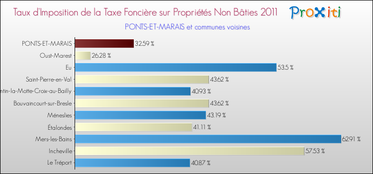 Taux d'imposition de la taxe foncière sur les immeubles et terrains non batis 2011 pour PONTS-ET-MARAIS et les communes proches Comparaison des taux d'imposition de la taxe foncière sur les immeubles et terrains non batis 2011 pour PONTS-ET-MARAIS et les communes voisines