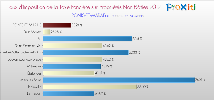 Taux d'imposition de la taxe foncière sur les immeubles et terrains non batis 2012 pour PONTS-ET-MARAIS et les communes proches Comparaison des taux d'imposition de la taxe foncière sur les immeubles et terrains non batis 2012 pour PONTS-ET-MARAIS et les communes voisines