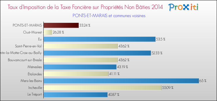 Taux d'imposition de la taxe foncière sur les immeubles et terrains non batis 2014 pour PONTS-ET-MARAIS et les communes proches Comparaison des taux d'imposition de la taxe foncière sur les immeubles et terrains non batis 2014 pour PONTS-ET-MARAIS et les communes voisines