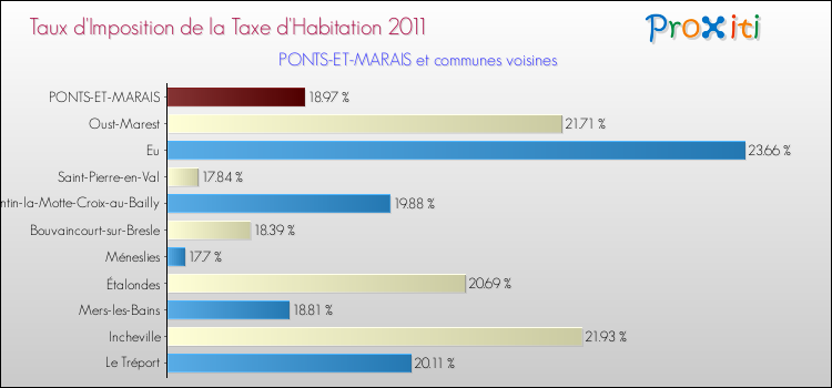 Taux d'imposition de la taxe d'habitation 2011 pour PONTS-ET-MARAIS et les communes proches Comparaison des taux d'imposition de la taxe d'habitation 2011 pour PONTS-ET-MARAIS et les communes voisines