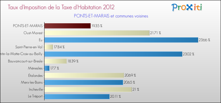Taux d'imposition de la taxe d'habitation 2012 pour PONTS-ET-MARAIS et les communes proches Comparaison des taux d'imposition de la taxe d'habitation 2012 pour PONTS-ET-MARAIS et les communes voisines
