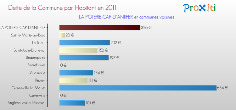 Dette par habitant de la commune en 2011 pour LA POTERIE-CAP-D'ANTIFER et les communes proches Comparaison de la dette par habitant de la commune en 2011 pour LA POTERIE-CAP-D'ANTIFER et les communes voisines