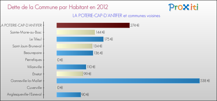 Dette par habitant de la commune en 2012 pour LA POTERIE-CAP-D'ANTIFER et les communes proches Comparaison de la dette par habitant de la commune en 2012 pour LA POTERIE-CAP-D'ANTIFER et les communes voisines