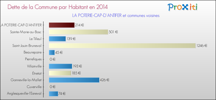 Dette par habitant de la commune en 2014 pour LA POTERIE-CAP-D'ANTIFER et les communes proches Comparaison de la dette par habitant de la commune en 2014 pour LA POTERIE-CAP-D'ANTIFER et les communes voisines