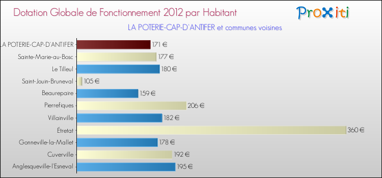 Montant des dotations globales de fonctionnement DGF par Habitant pour LA POTERIE-CAP-D'ANTIFER et les communes proches Comparaison des des dotations globales de fonctionnement DGF par habitant pour LA POTERIE-CAP-D'ANTIFER et les communes voisines
