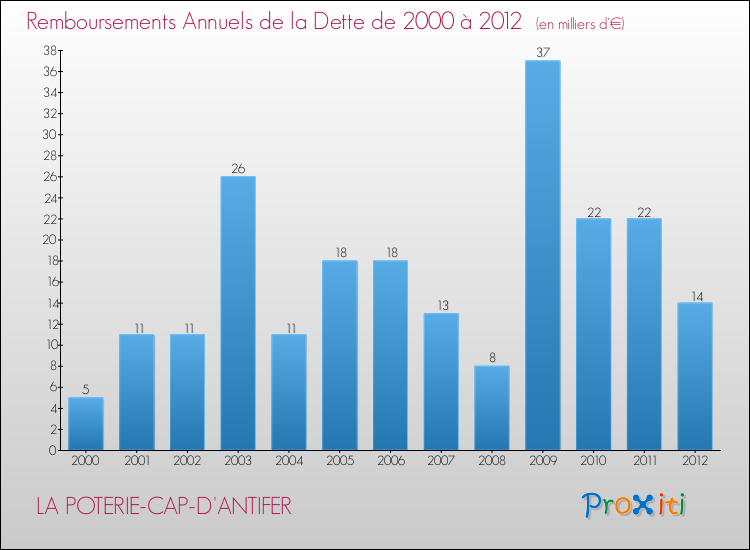 Evolution de l'annuité de la dette pour la commune de LA POTERIE-CAP-D'ANTIFER de 2000 à 2012 Annuités de la dette pour LA POTERIE-CAP-D'ANTIFER de 2000 à 2012