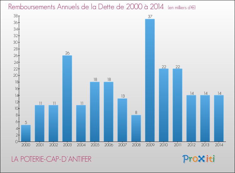 Evolution de l'annuité de la dette pour la commune de LA POTERIE-CAP-D'ANTIFER de 2000 à 2014 Annuités de la dette pour LA POTERIE-CAP-D'ANTIFER de 2000 à 2014