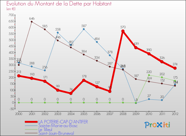 Evolution de la dette par habitant pour la commune de LA POTERIE-CAP-D'ANTIFER et les communes proches de 2000 à 2012 Comparaison de la dette par habitant pour LA POTERIE-CAP-D'ANTIFER et les communes voisines de 2000 à 2012