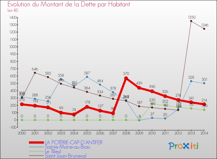 Evolution de la dette par habitant pour la commune de LA POTERIE-CAP-D'ANTIFER et les communes proches de 2000 à 2014 Comparaison de la dette par habitant pour LA POTERIE-CAP-D'ANTIFER et les communes voisines de 2000 à 2014