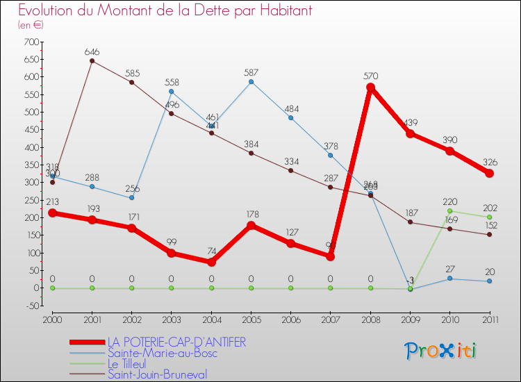 Evolution de la dette par habitant pour la commune de LA POTERIE-CAP-D'ANTIFER et les communes proches Comparaison de la dette par habitant pour LA POTERIE-CAP-D'ANTIFER et les communes voisines