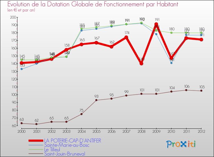 Evolution et montant de la dotation globale de fonctionnement par Habitant pour LA POTERIE-CAP-D'ANTIFER et les communes proches Comparaison des dotations globales de fonctionnement par habitant pour LA POTERIE-CAP-D'ANTIFER et les communes voisines