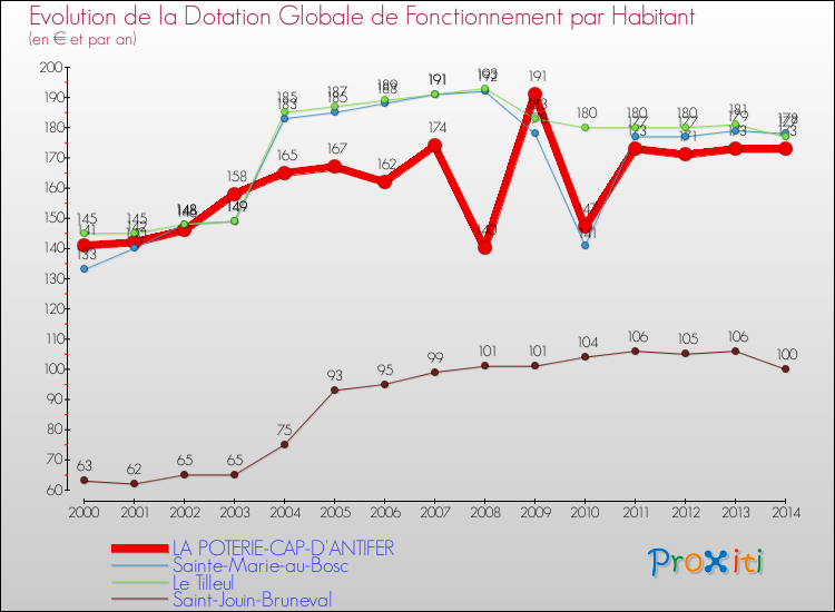 Evolution et montant de la dotation globale de fonctionnement par Habitant pour LA POTERIE-CAP-D'ANTIFER et les communes proches de 2000 à 2014. Comparaison des dotations globales de fonctionnement par habitant pour LA POTERIE-CAP-D'ANTIFER et les communes voisines de 2000 à 2014.