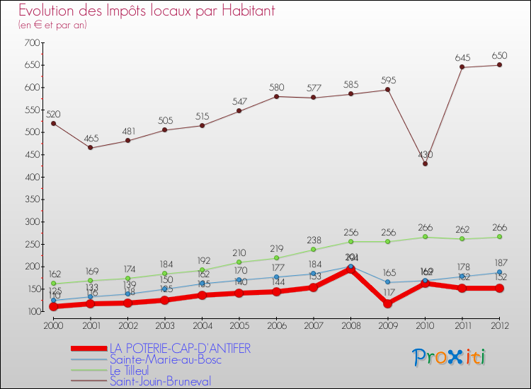 Evolution et montant des impôts locaux par Habitant pour LA POTERIE-CAP-D'ANTIFER et les communes proches Comparaison des impôts locaux par habitant pour LA POTERIE-CAP-D'ANTIFER et les communes voisines