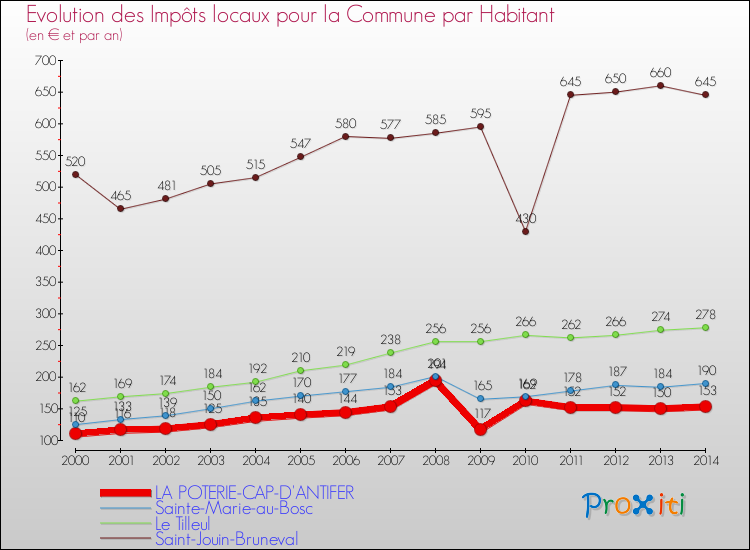 Evolution et montant des impôts locaux par Habitant pour LA POTERIE-CAP-D'ANTIFER et les communes proches de 2000 à 2014 Comparaison des impôts locaux par habitant pour LA POTERIE-CAP-D'ANTIFER et les communes voisines de 2000 à 2014