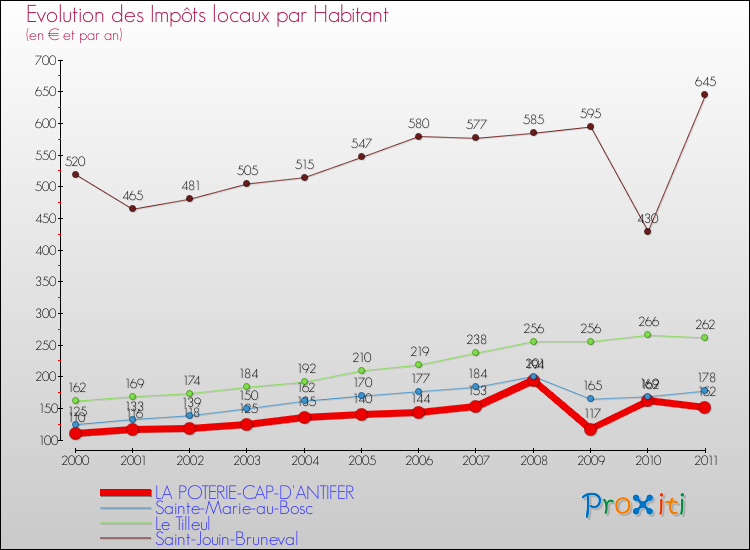 Evolution et montant des impôts locaux par Habitant pour LA POTERIE-CAP-D'ANTIFER et les communes proches Comparaison des impôts locaux par habitant pour LA POTERIE-CAP-D'ANTIFER et les communes voisines