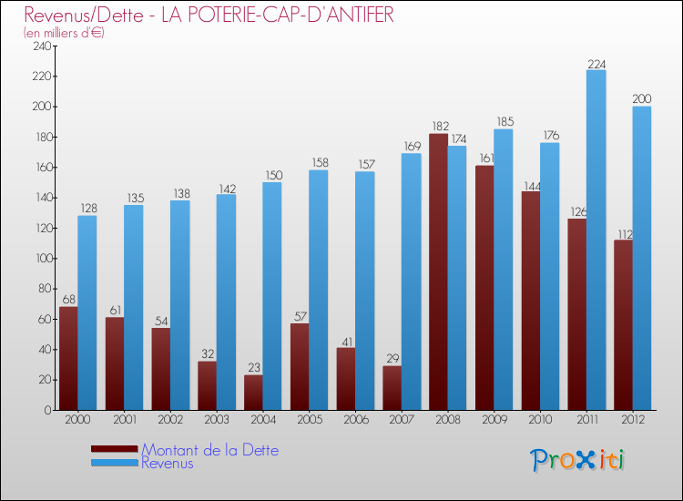 Evolution comparée de la dette et des revenus pour la commune de LA POTERIE-CAP-D'ANTIFER de 2000 à 2012 Comparaison de la dette et des revenus pour LA POTERIE-CAP-D'ANTIFER de 2000 à 2012