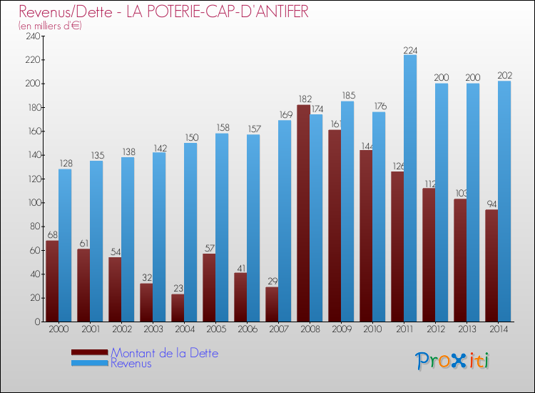 Evolution comparée de la dette et des revenus pour la commune de LA POTERIE-CAP-D'ANTIFER de 2000 à 2014 Comparaison de la dette et des revenus pour LA POTERIE-CAP-D'ANTIFER de 2000 à 2014