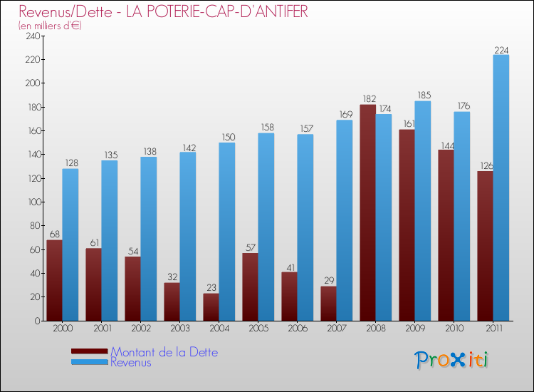 Evolution comparée de la dette et des revenus pour la commune de LA POTERIE-CAP-D'ANTIFER de 2000 à 2011 Comparaison de la dette et des revenus pour LA POTERIE-CAP-D'ANTIFER de 2000 à 2011