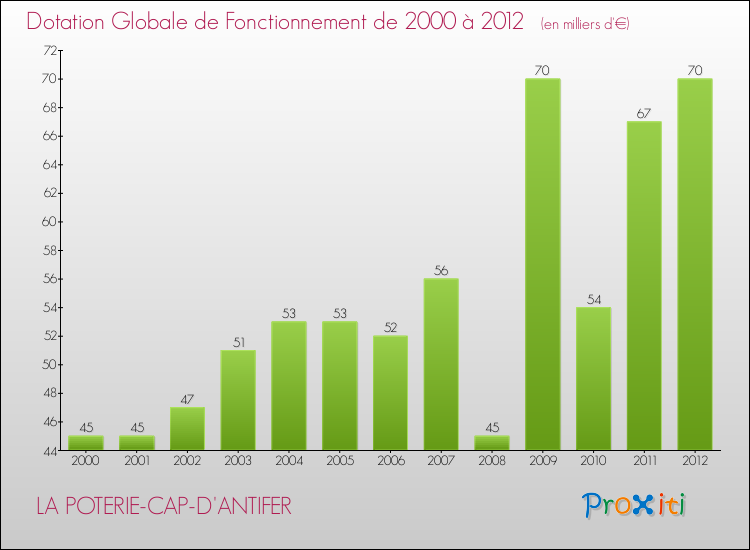 Evolution du montant de la Dotation Globale de Fonctionnement pour la commune de LA POTERIE-CAP-D'ANTIFER de 2000 à 2012 Evolution du montant de la Dotation Globale de Fonctionnement pour LA POTERIE-CAP-D'ANTIFER de 2000 à 2012