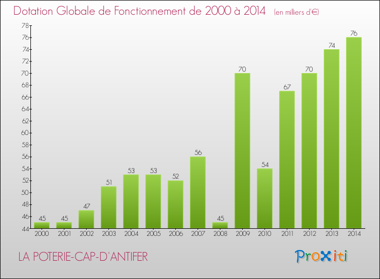 Evolution du montant de la Dotation Globale de Fonctionnement pour la commune de LA POTERIE-CAP-D'ANTIFER de 2000 à 2014 Evolution du montant de la Dotation Globale de Fonctionnement pour LA POTERIE-CAP-D'ANTIFER de 2000 à 2014